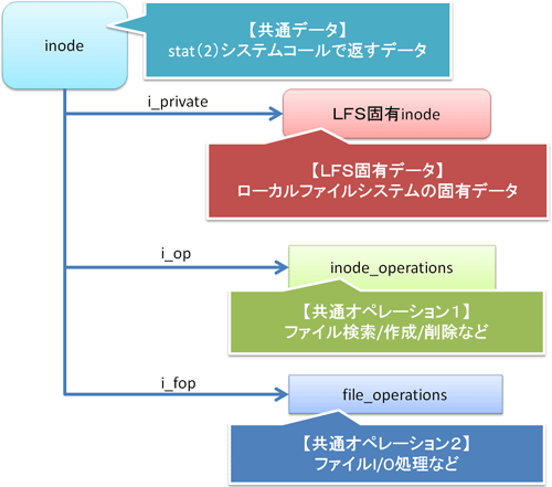 inodeの構造（1）