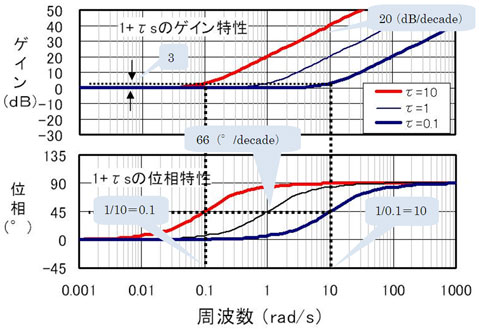 制御設計の基本 ボード線図を極めよ 独学 機械設計者のための自動制御入門 9 4 4 ページ Monoist