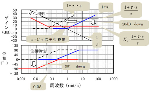 制御設計の基本 ボード線図を極めよ 独学 機械設計者のための自動制御入門 9 4 4 ページ Monoist