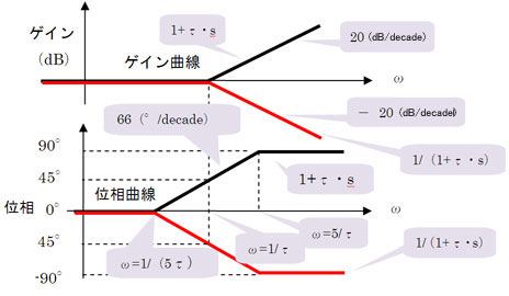 制御設計の基本 ボード線図を極めよ 独学 機械設計者のための自動制御入門 9 4 4 ページ Monoist