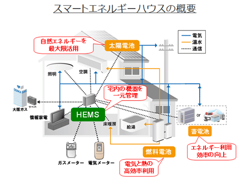 スマートエネルギーハウスの概念図