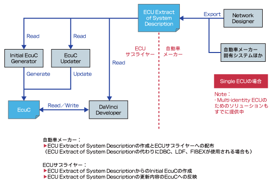 }5@ԃ[J[ECUTvC[Ԃ̃f[^̎󂯓nxN^[EWp̎ɍ쐬