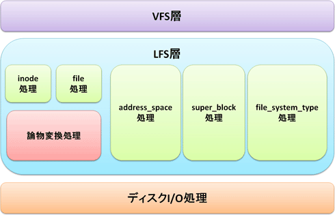 ファイルシステムスタック構造