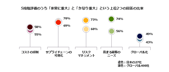 図1　世界と日本のサプライチェーン責任者の問題意識の比較