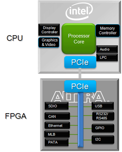 Atom＋FPGAコンパニオンアーキテクチャ