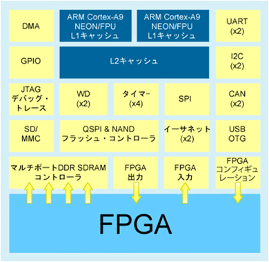 AeЂCortex-A9x[X́uSoC FPGAṽA[LeN`