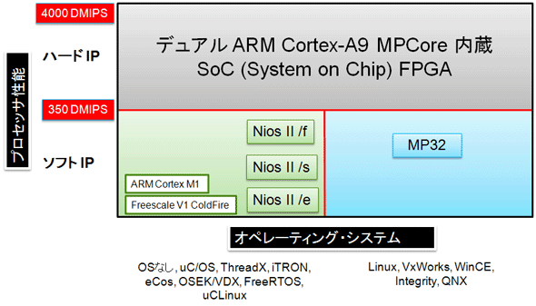 組み込みプロセッサとFPGAの最新動向：FPGA Watch（6）（2/2 ページ