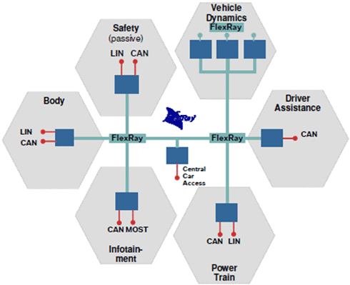 BMW社 車載ネットワークの構想図
