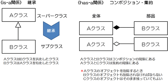 「is-a」関係と「has-a」関係