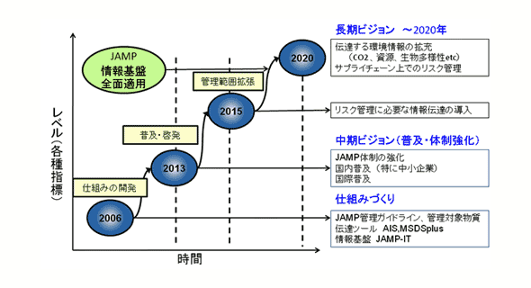 図1　永守氏が示したJAMP中長期ビジョン（案）