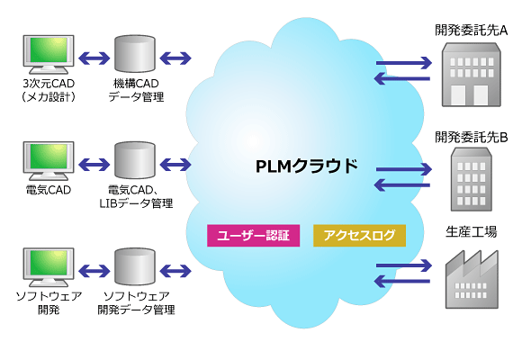 図2　企業を横断したPLMクラウドのイメージ