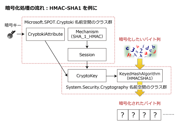 ソースコードHMAC-SHA1アルゴリズムによる暗号化