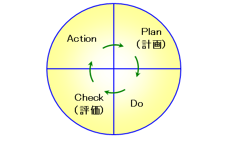 図1　管理（PDCA）サイクル