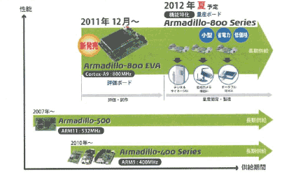 「Armadillo-800シリーズ」のロードマップ
