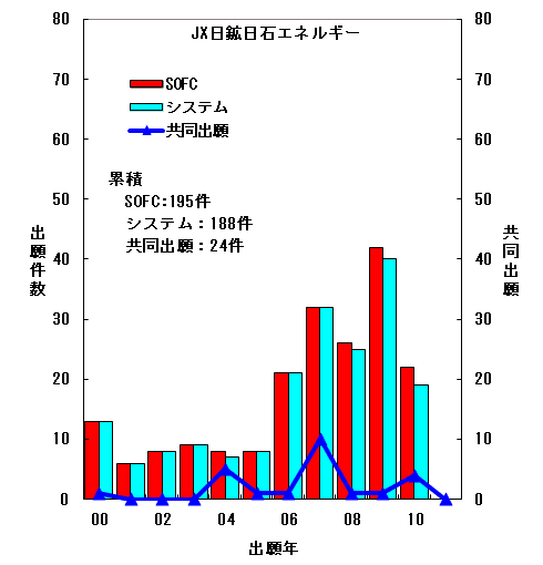 図2　JX日鉱日石エネルギー：SOFC日本公開系特許の件数推移