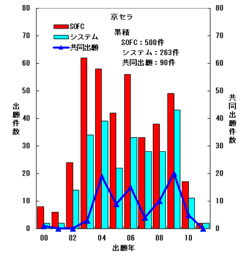 図3　京セラ：SOFC日本公開系特許の件数推移