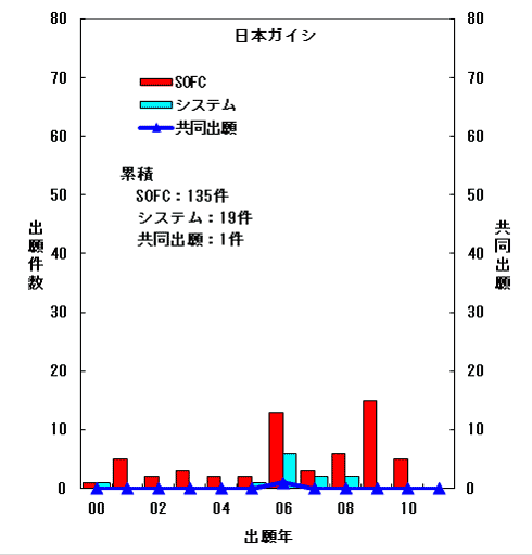 図4　日本ガイシ：SOFC日本公開系特許の件数推移