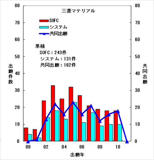 図7　三菱マテリアル：SOFC日本公開系特許の件数推移