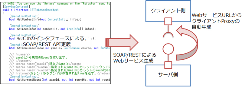 }10@Windows Communication FoundationɂWebT[rXvO~O