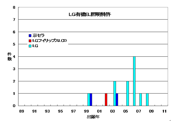 図1 サムスンとLGの有機EL照明に関わる日本公開系特許件数推移