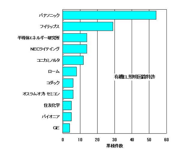 図2　有機EL照明回路に関わる特許の累積件数（出願年：1998〜2011年末）