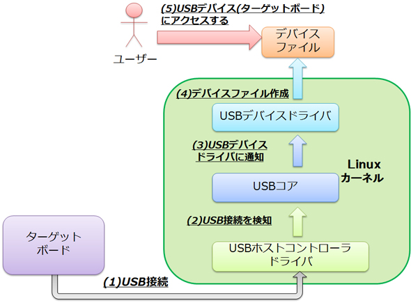 USBڑɃfoCXt@C쐬