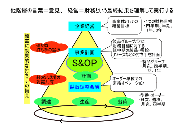 図1　S＆OPの期待効果（出典：S＆OP-Japan研究会）