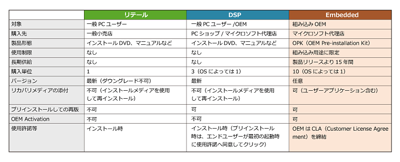 絶対に知っておきたい Windows Osライセンスの話 スイッチ To Windows Embedded Monoist