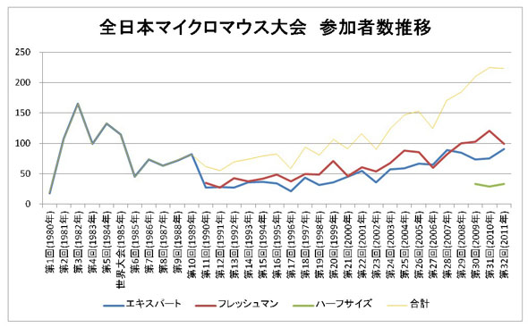 全日本マイクロマウス大会の参加者数推移グラフ