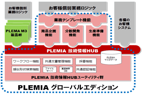 PLEMIA グローバルエディションの機能イメージ