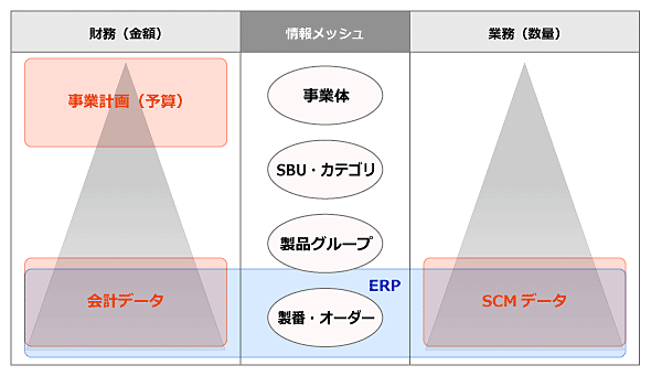 図3　事業計画とデータの連携ができていない状態（出典：S＆OP-Japan研究会）
