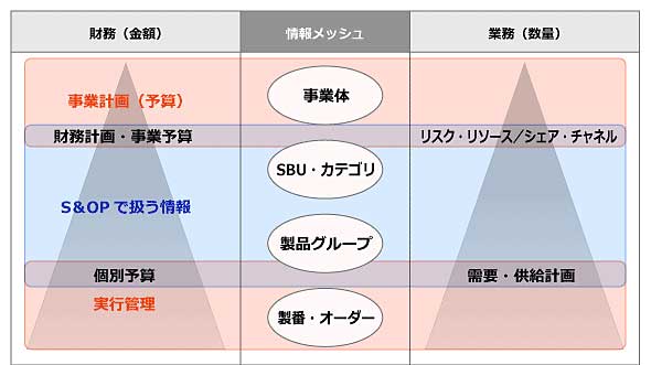 図4　S＆OPで扱う情報の層（出典：S＆OP-Japan研究会）