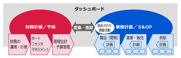 図5　ダッシュボードによる情報の共有（出典：S＆OP-Japan研究会）