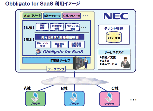 マルチテナントでObbligato for SaaSを利用する場合のイメージ