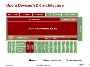 「Opera Device SDK」のアーキテクチャ
