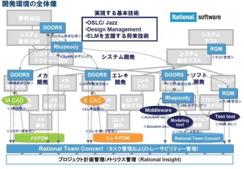 日本IBMが想定する「CLM」