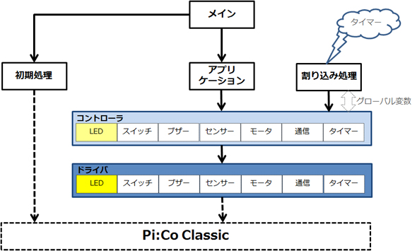 「Pi:Co Classic」のソフトウェア構成図