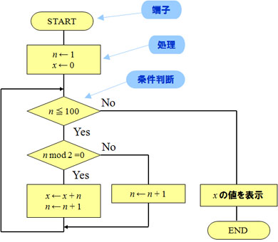 状態遷移表からの実装 1 3 Monoist