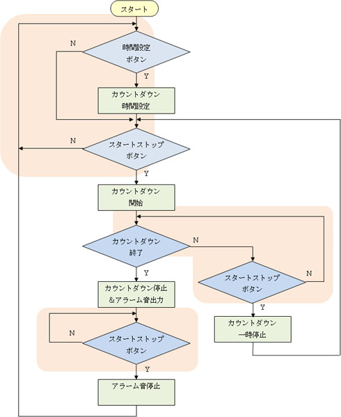 状態遷移表からの実装 1 3 Monoist