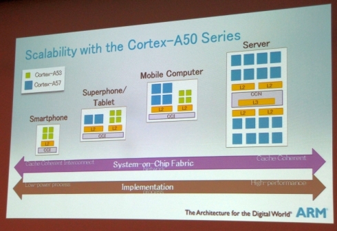 「Cortex-A50シリーズ」の各種機器への適用例