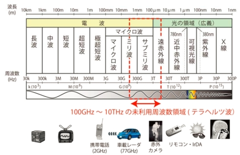 X線じゃなくても透けて見える パイオニアとロームがテラヘルツ撮像に成功 セキュリティ分野に展開 Monoist