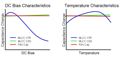 DCバイアスと温度変化に対する静電容量の安定性を示すグラフ
