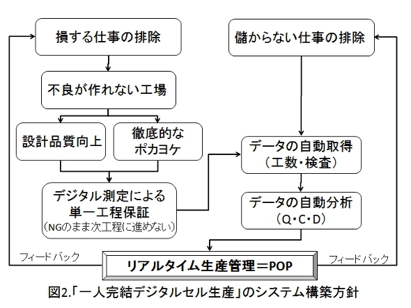 図2　「一人完結デジタルセル生産」のシステム構築方針