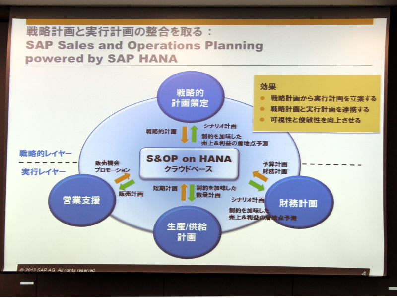 uSAP Sales and Operations Planning powered by SAP HANAv̊TvijƁAA[LeN`iEjiNbNŊgj
