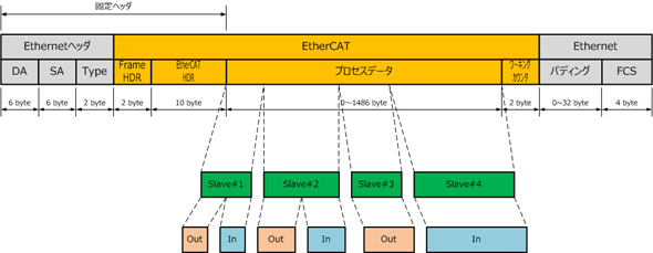 EtherCATt[tH[}bg