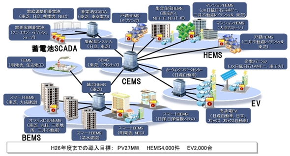 横浜スマートシティプロジェクト（YSCP）の全体像
