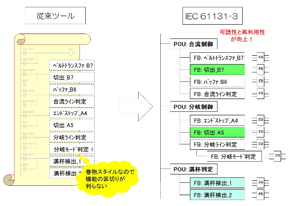 IEC 61131-3の特長〔後編〕プログラムのモジュール化：PLCの国際標準