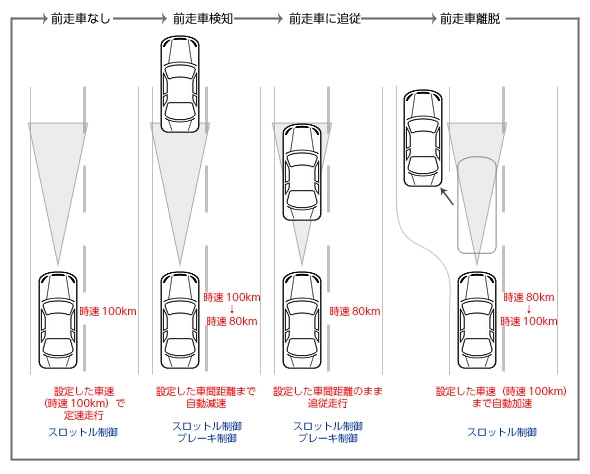 アダプティブクルーズコントロールシステムの車間距離自動追従の例