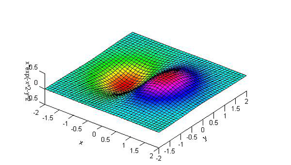 無償の工学計算ソフト「FreeMat」でグラフを描いてみよう：無償ソフト