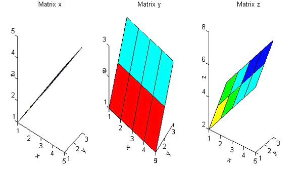 曲面と曲線 2種類の3次元グラフの描き方 無償ソフトで技術計算しよう グラフィックス編 3 2 2 ページ Monoist